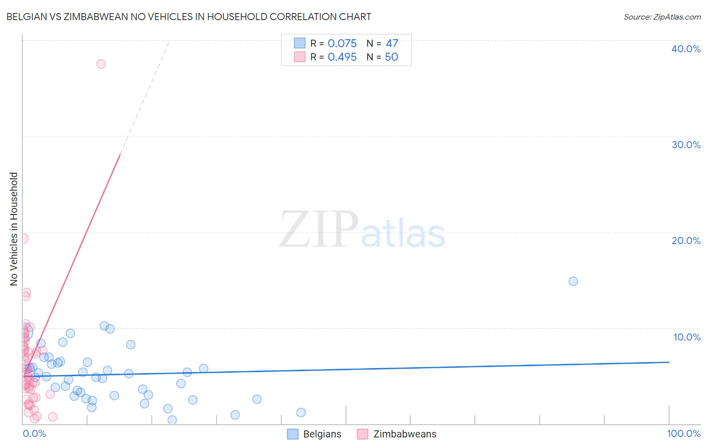 Belgian vs Zimbabwean No Vehicles in Household