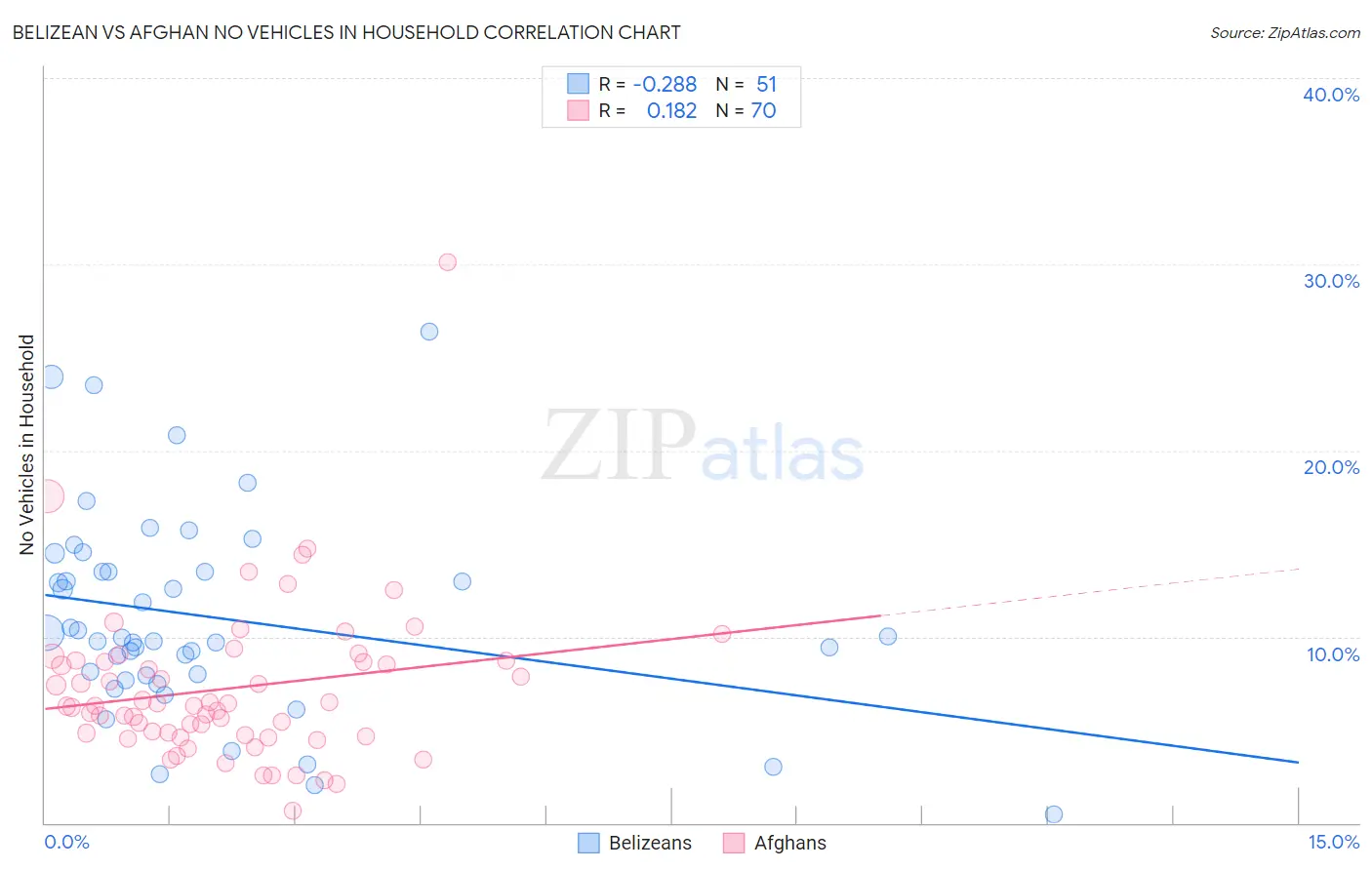 Belizean vs Afghan No Vehicles in Household