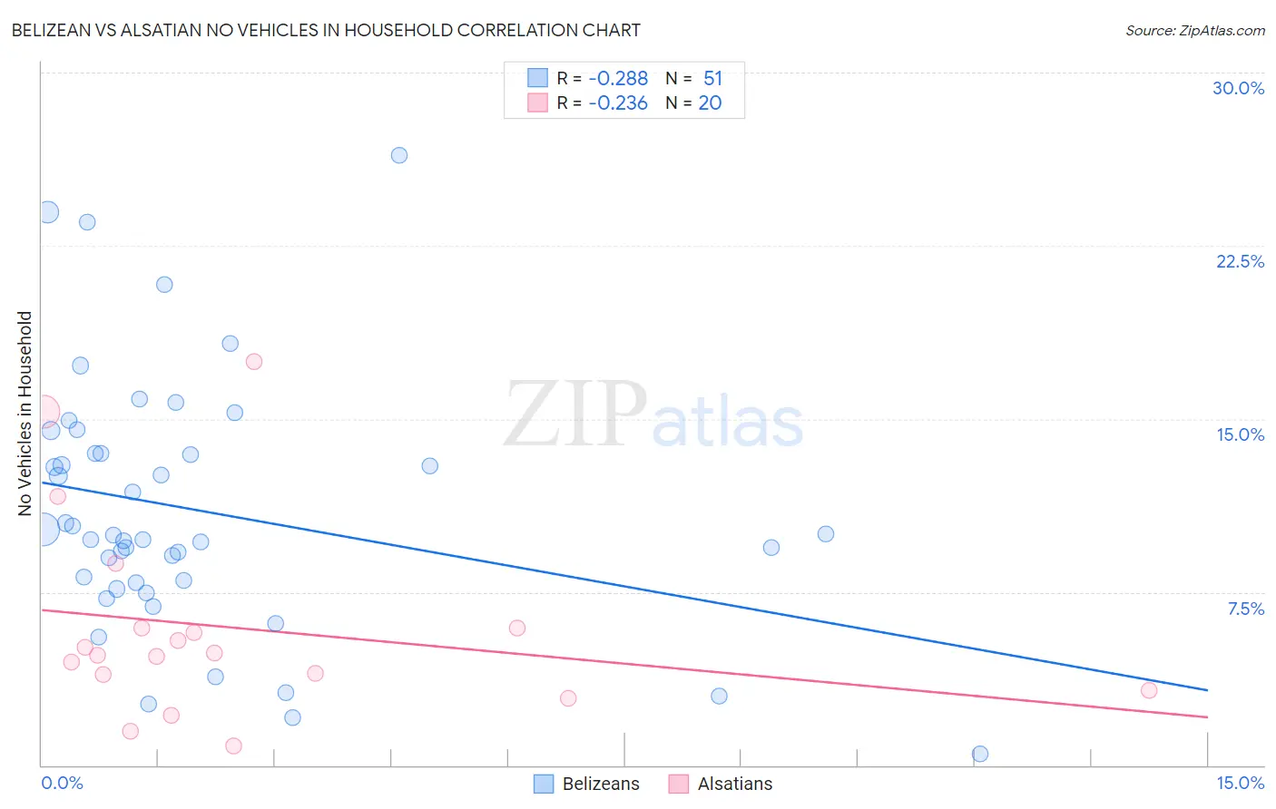 Belizean vs Alsatian No Vehicles in Household