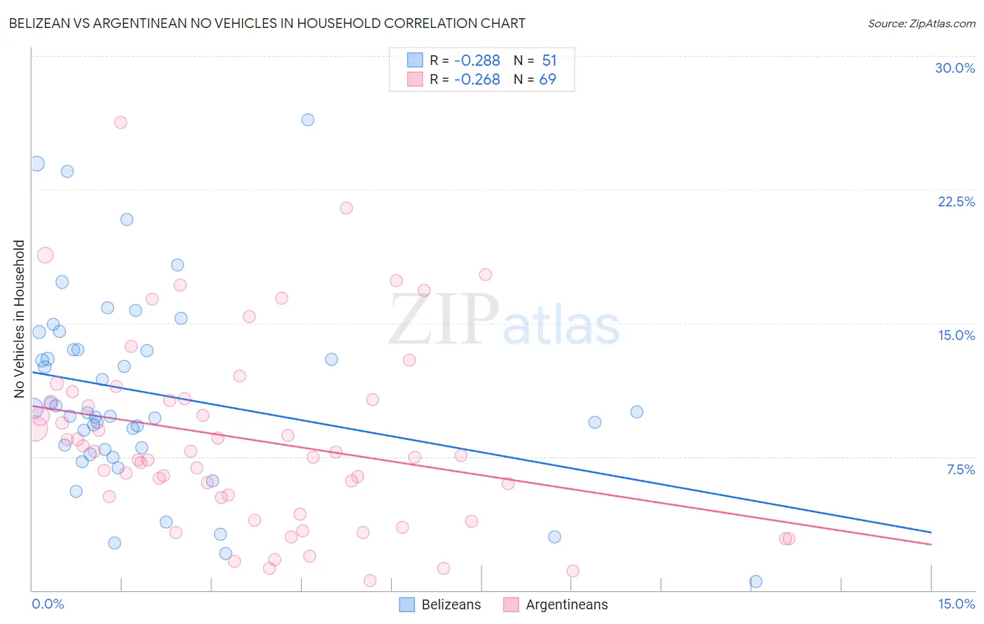 Belizean vs Argentinean No Vehicles in Household