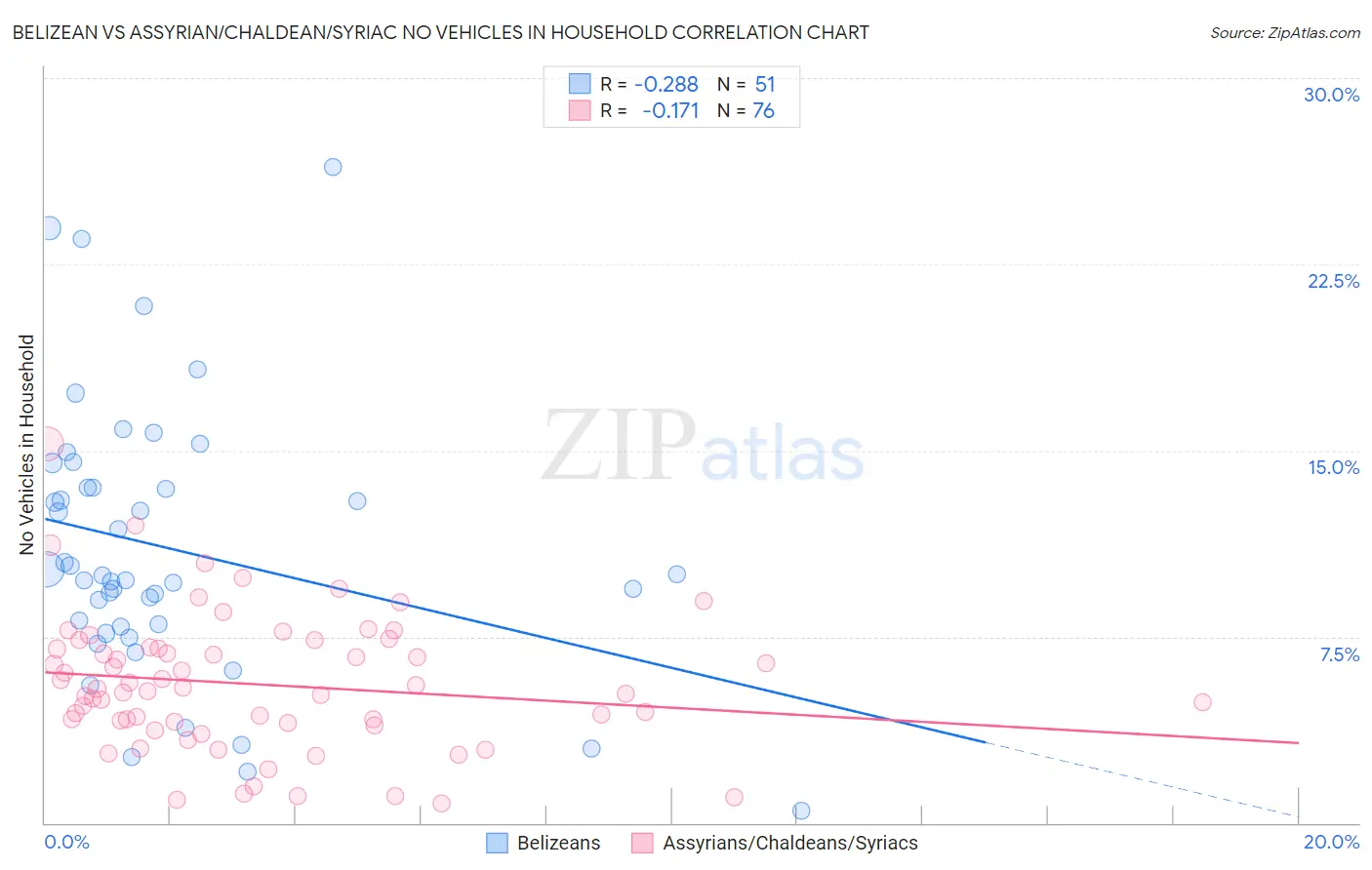 Belizean vs Assyrian/Chaldean/Syriac No Vehicles in Household