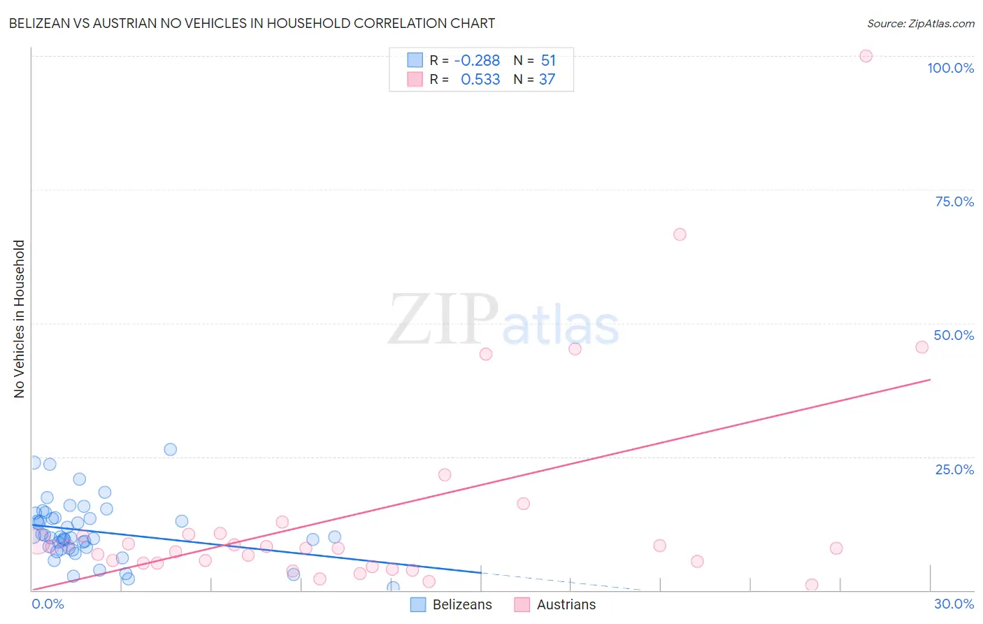 Belizean vs Austrian No Vehicles in Household