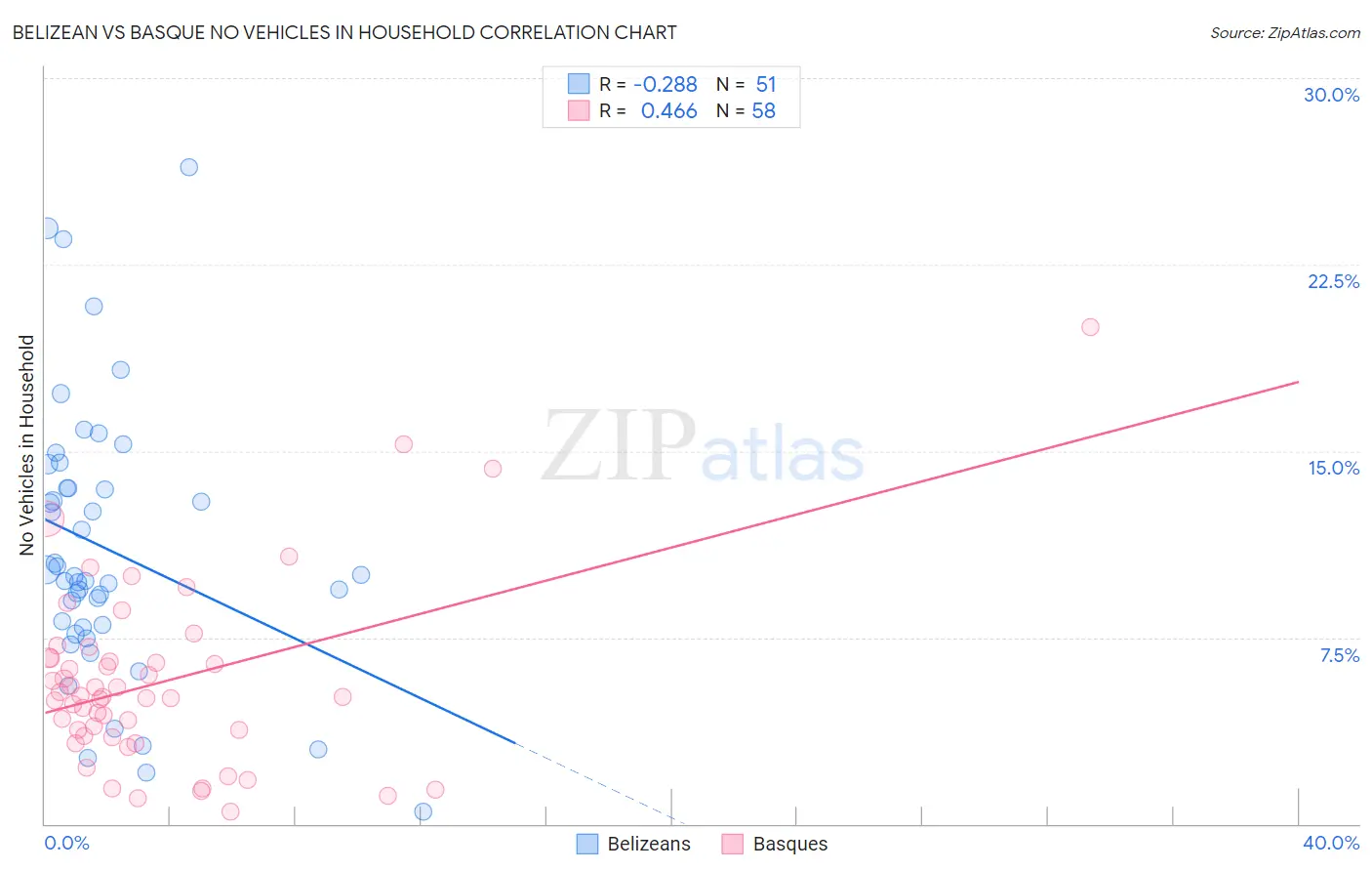 Belizean vs Basque No Vehicles in Household