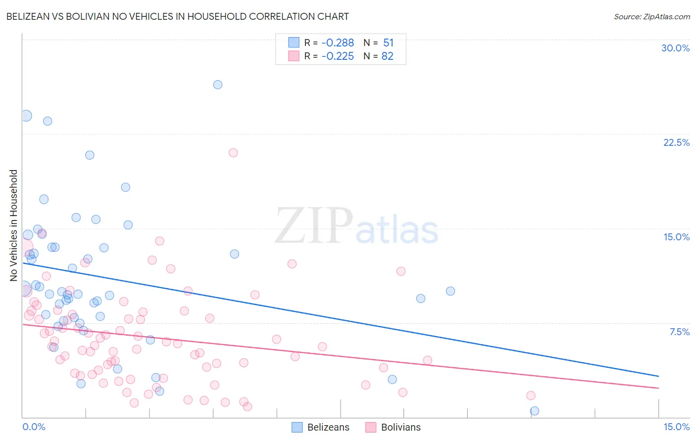 Belizean vs Bolivian No Vehicles in Household