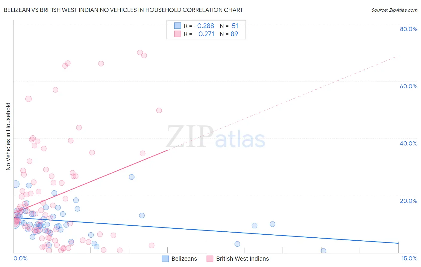 Belizean vs British West Indian No Vehicles in Household