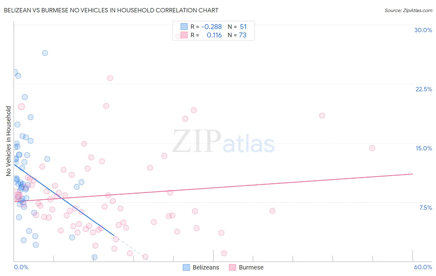 Belizean vs Burmese No Vehicles in Household