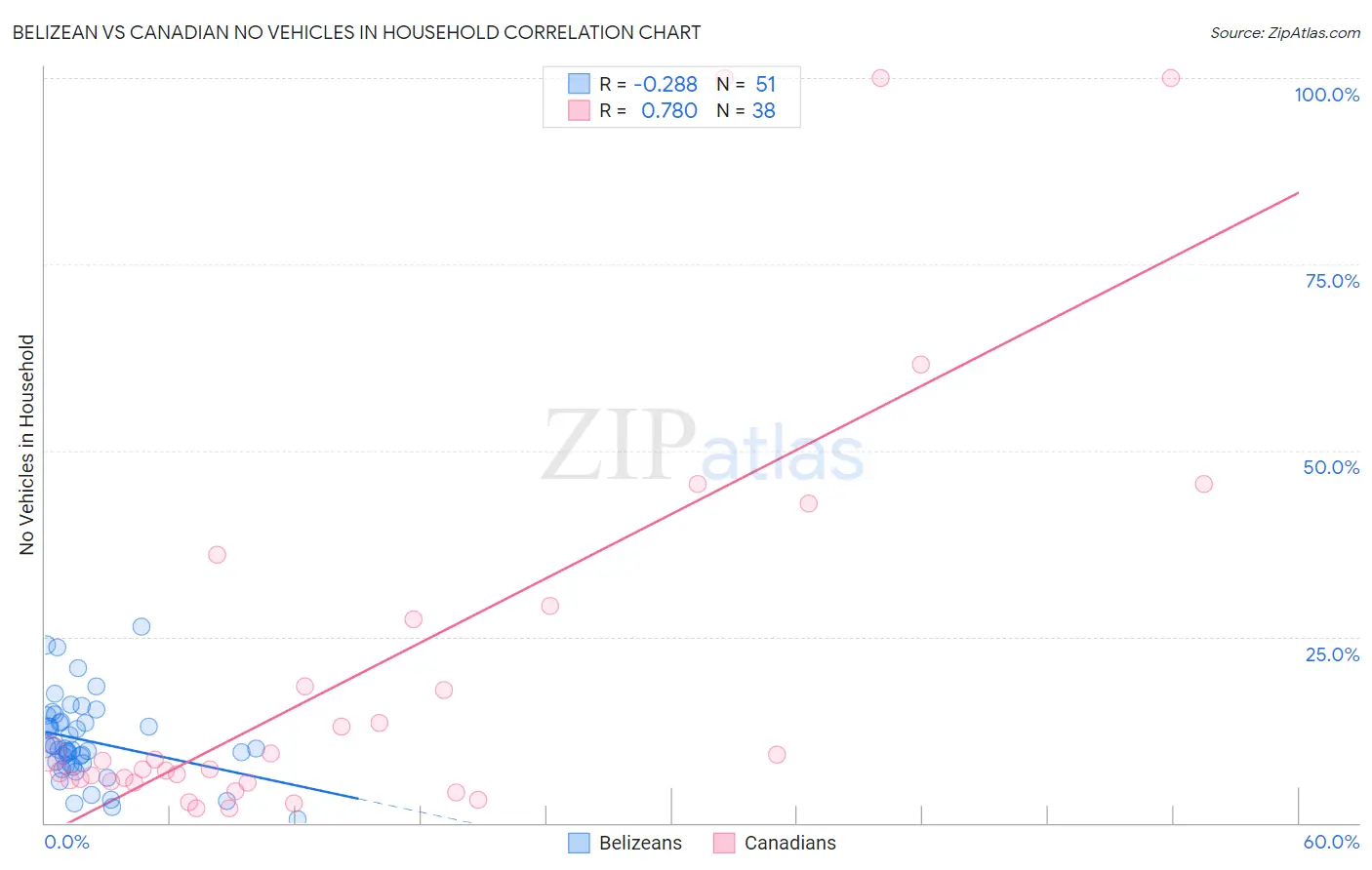 Belizean vs Canadian No Vehicles in Household