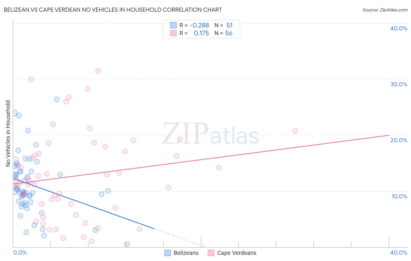 Belizean vs Cape Verdean No Vehicles in Household