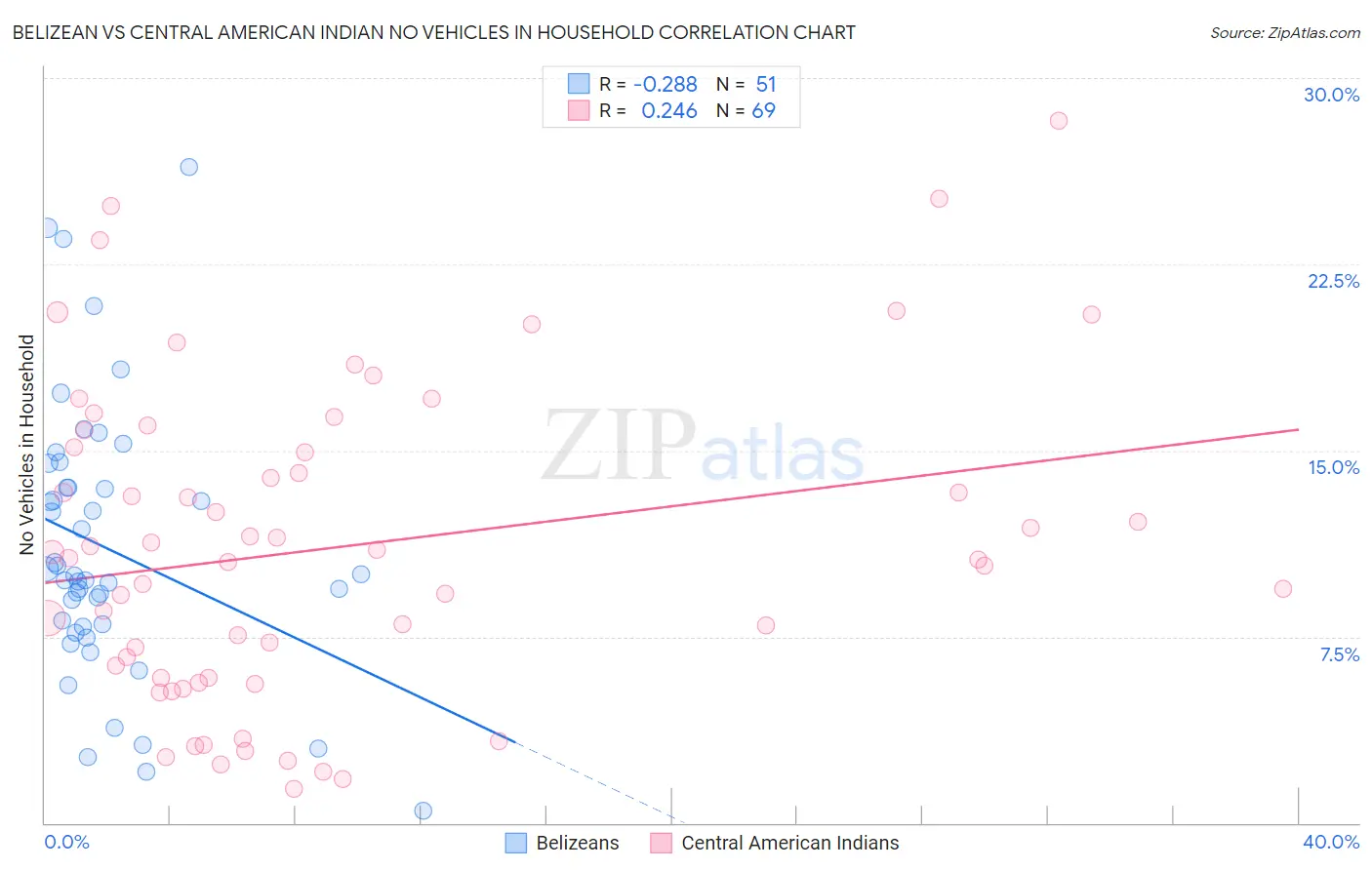 Belizean vs Central American Indian No Vehicles in Household