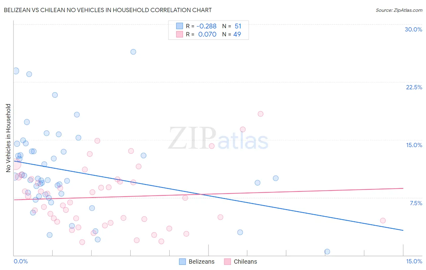 Belizean vs Chilean No Vehicles in Household