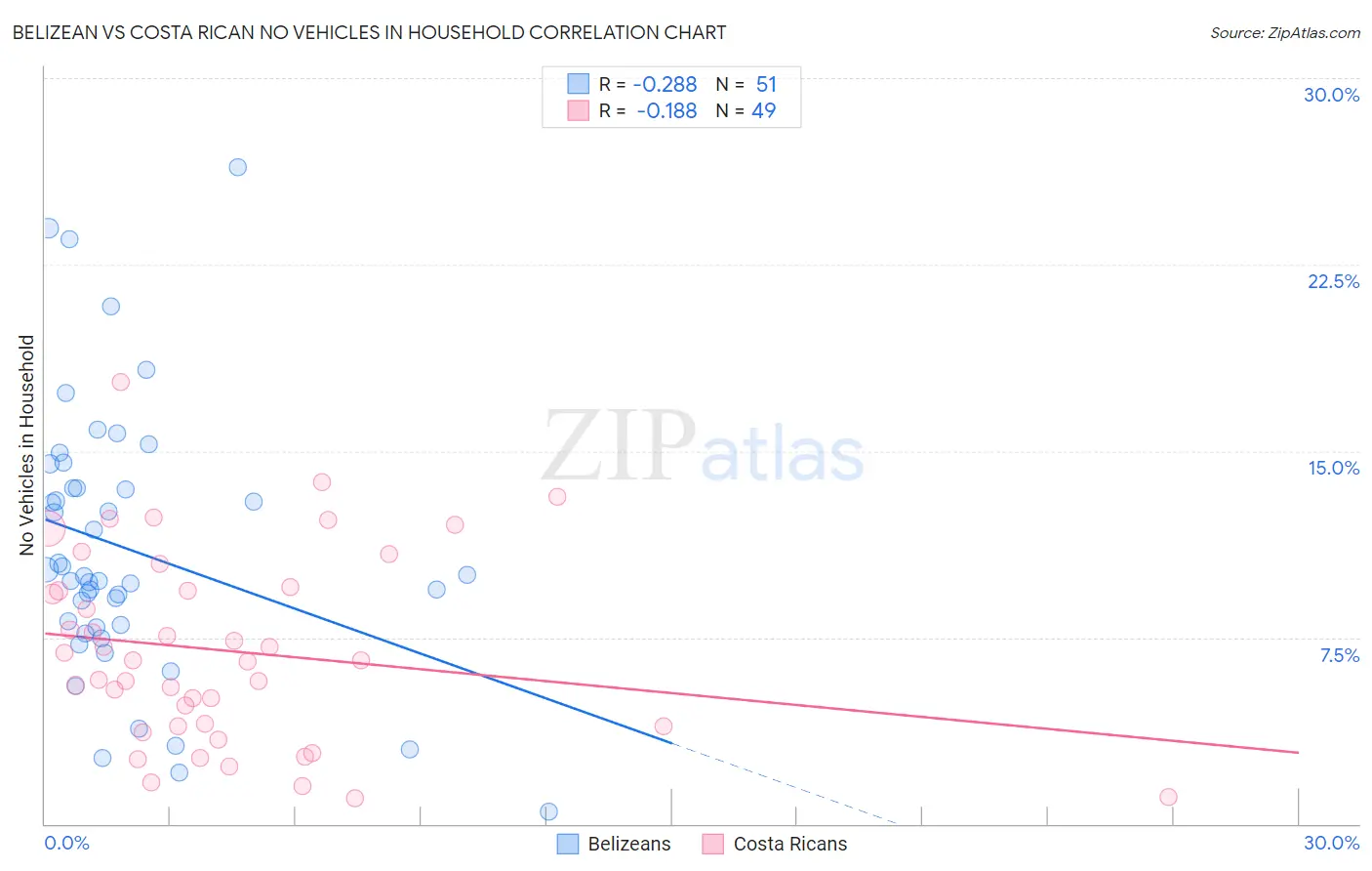 Belizean vs Costa Rican No Vehicles in Household