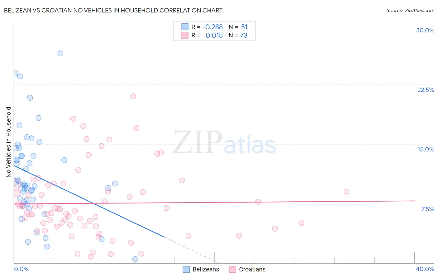 Belizean vs Croatian No Vehicles in Household