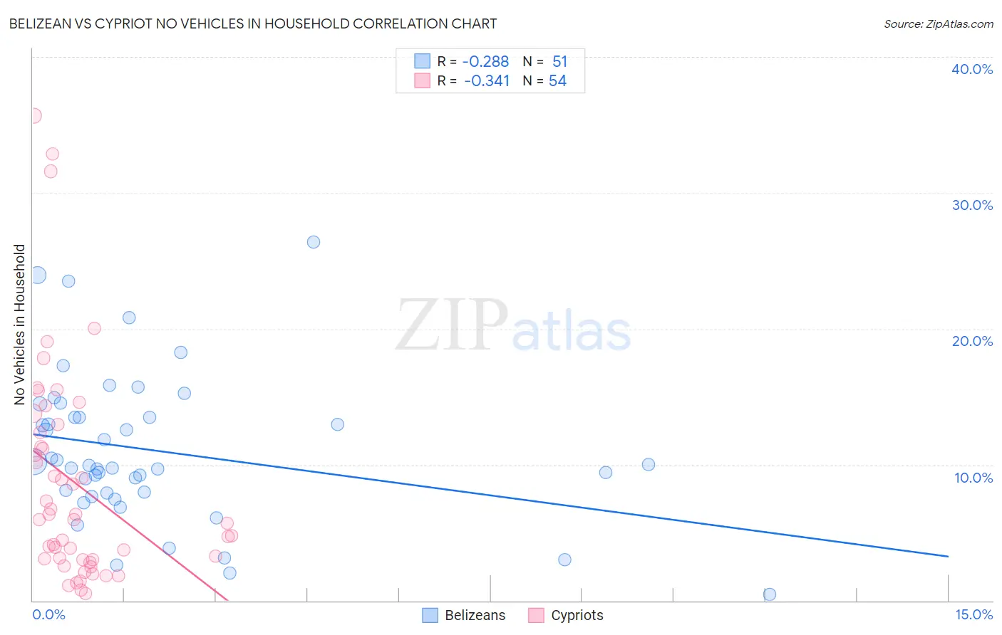 Belizean vs Cypriot No Vehicles in Household