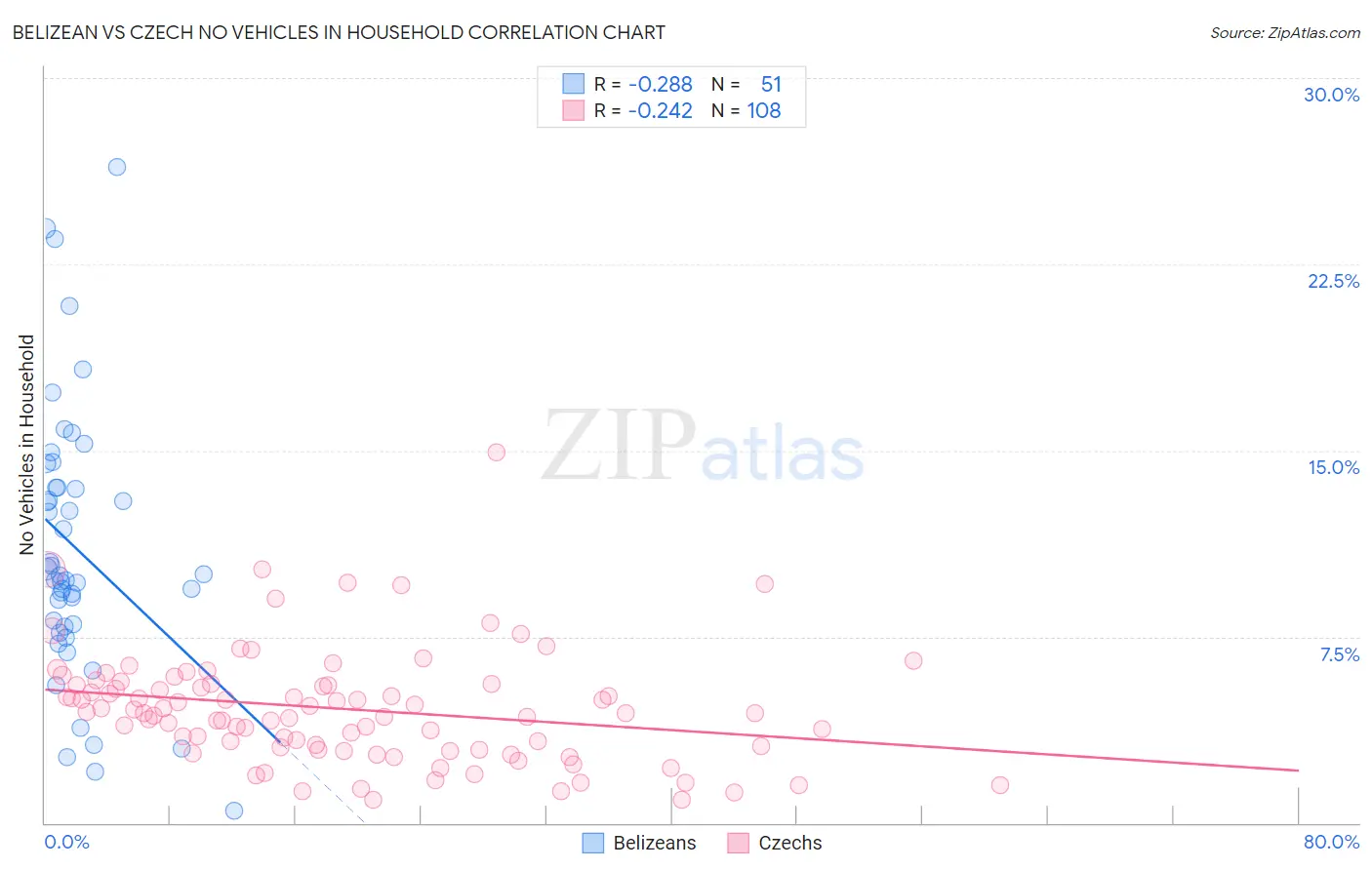 Belizean vs Czech No Vehicles in Household