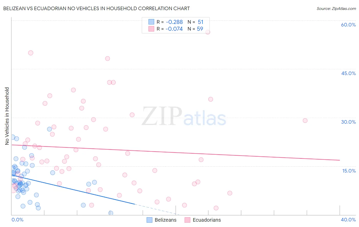 Belizean vs Ecuadorian No Vehicles in Household
