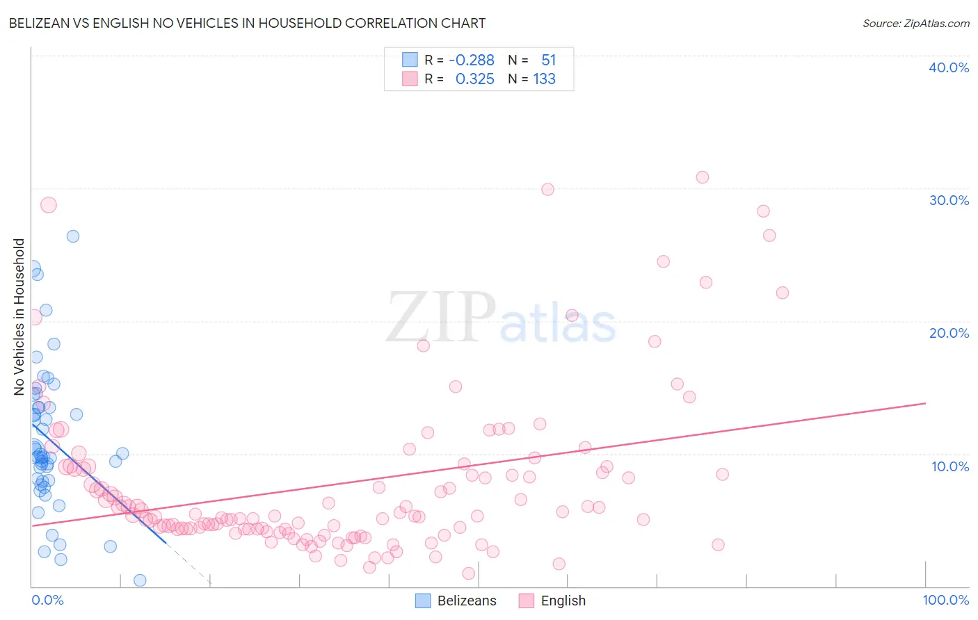 Belizean vs English No Vehicles in Household