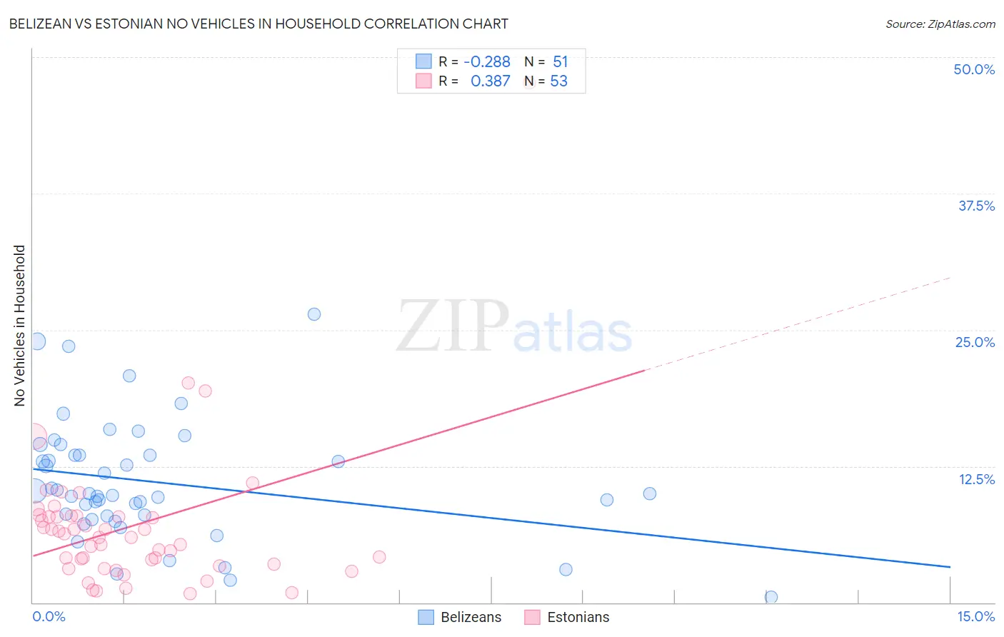 Belizean vs Estonian No Vehicles in Household