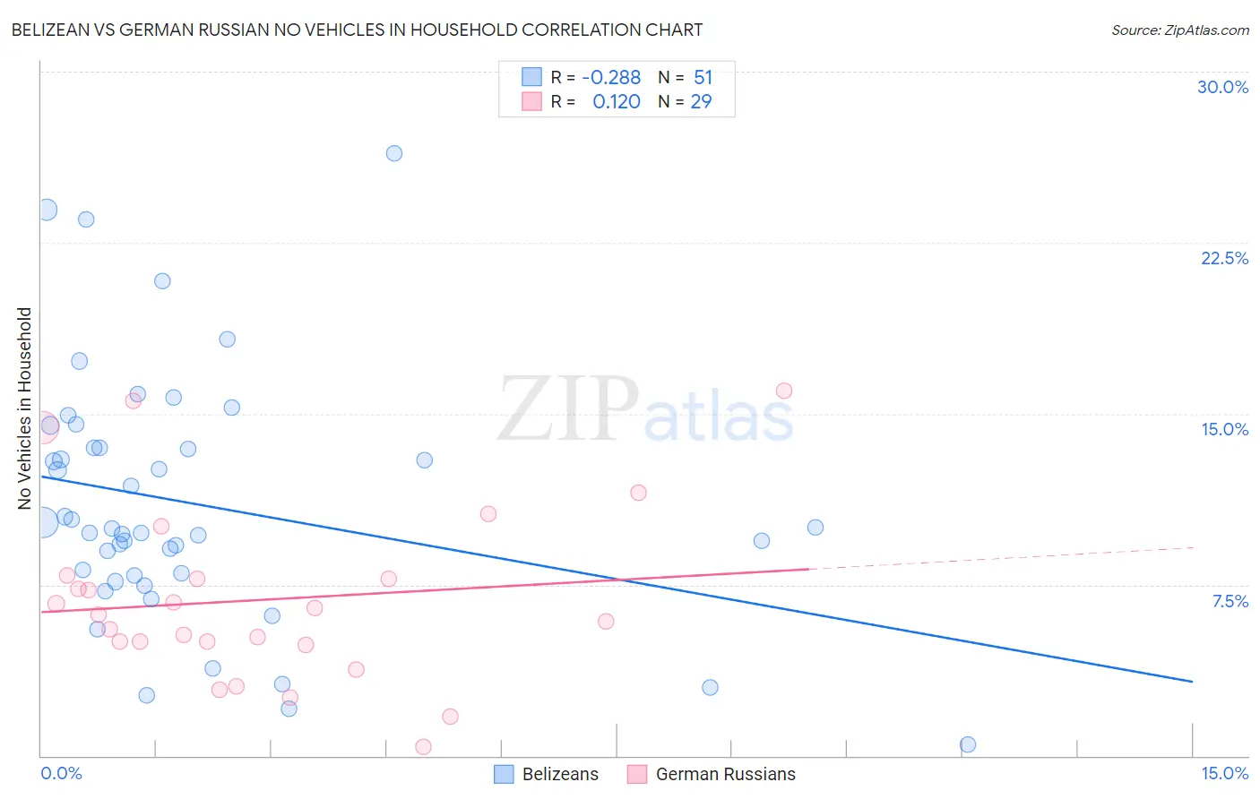 Belizean vs German Russian No Vehicles in Household