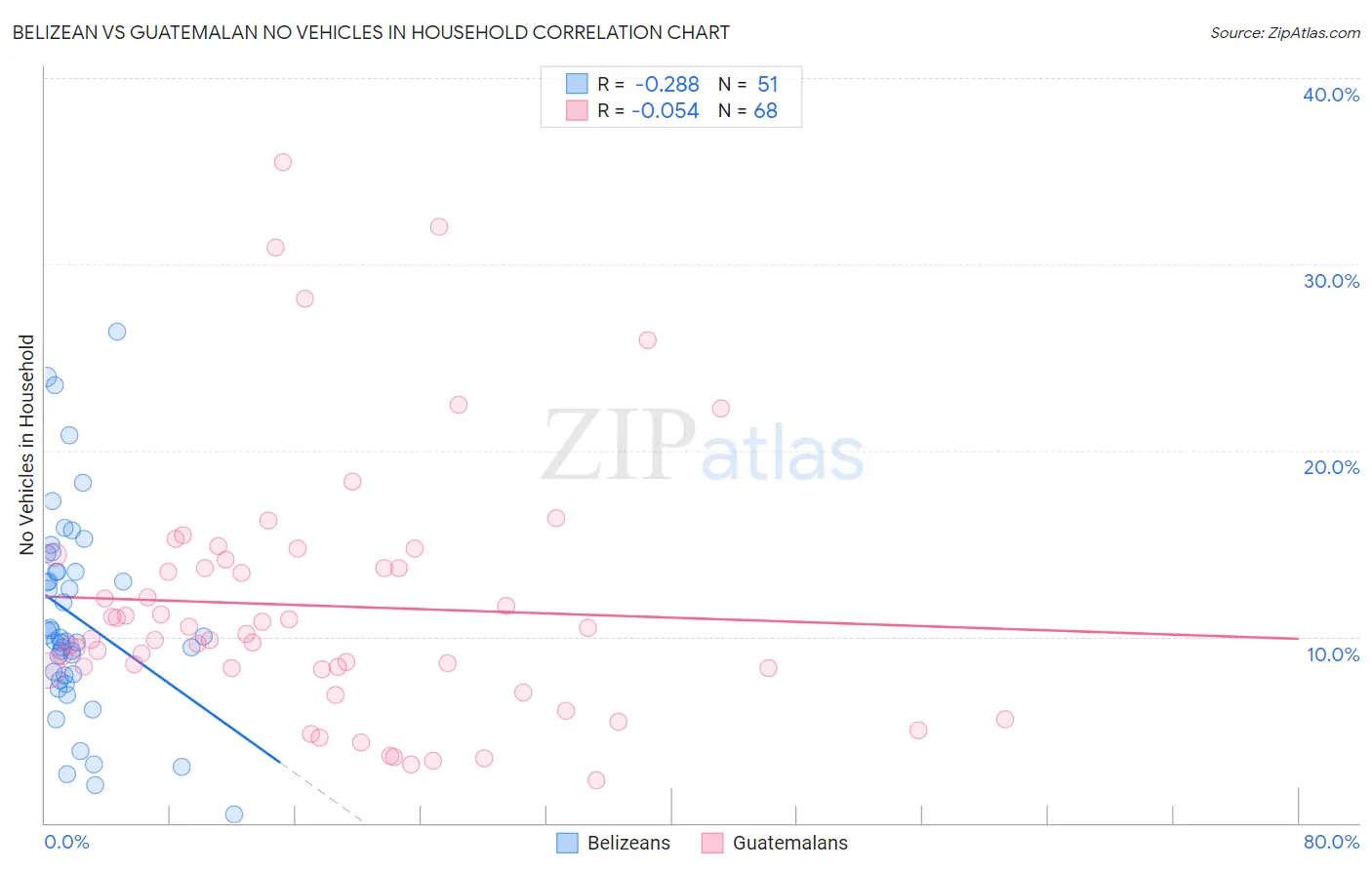 Belizean vs Guatemalan No Vehicles in Household