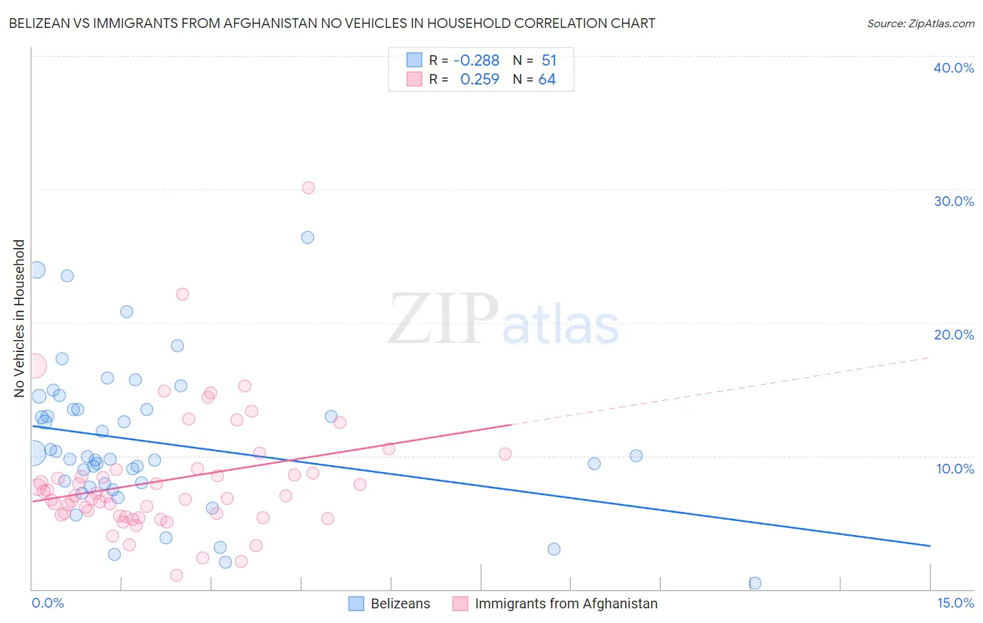 Belizean vs Immigrants from Afghanistan No Vehicles in Household