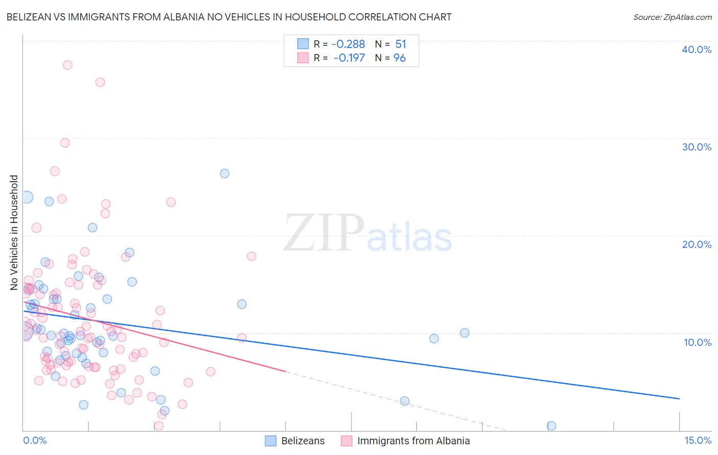 Belizean vs Immigrants from Albania No Vehicles in Household