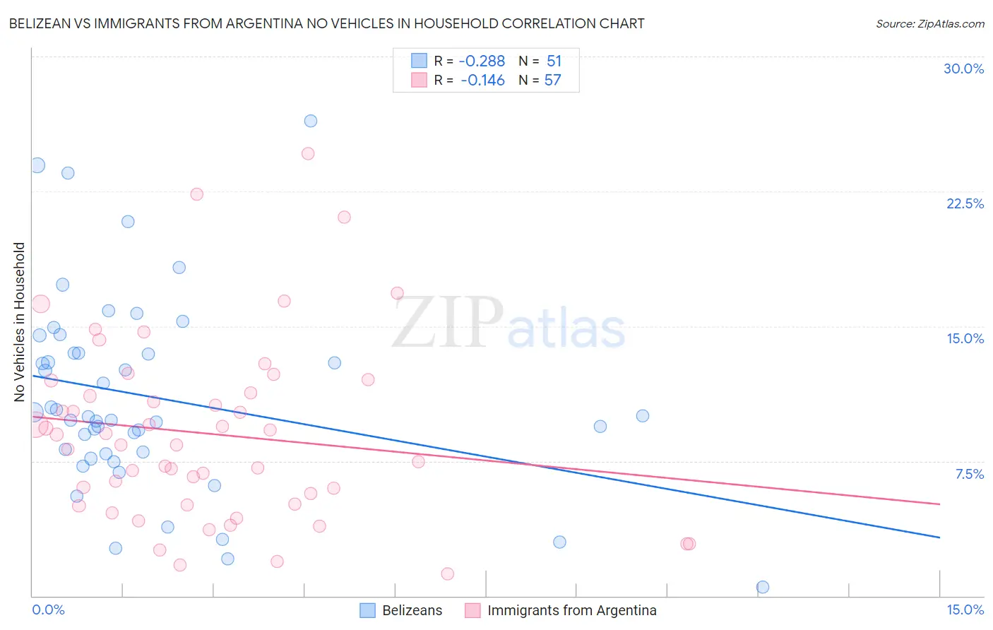 Belizean vs Immigrants from Argentina No Vehicles in Household