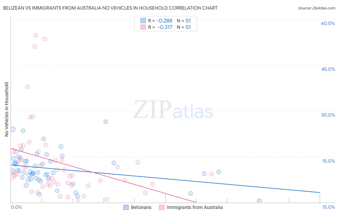 Belizean vs Immigrants from Australia No Vehicles in Household
