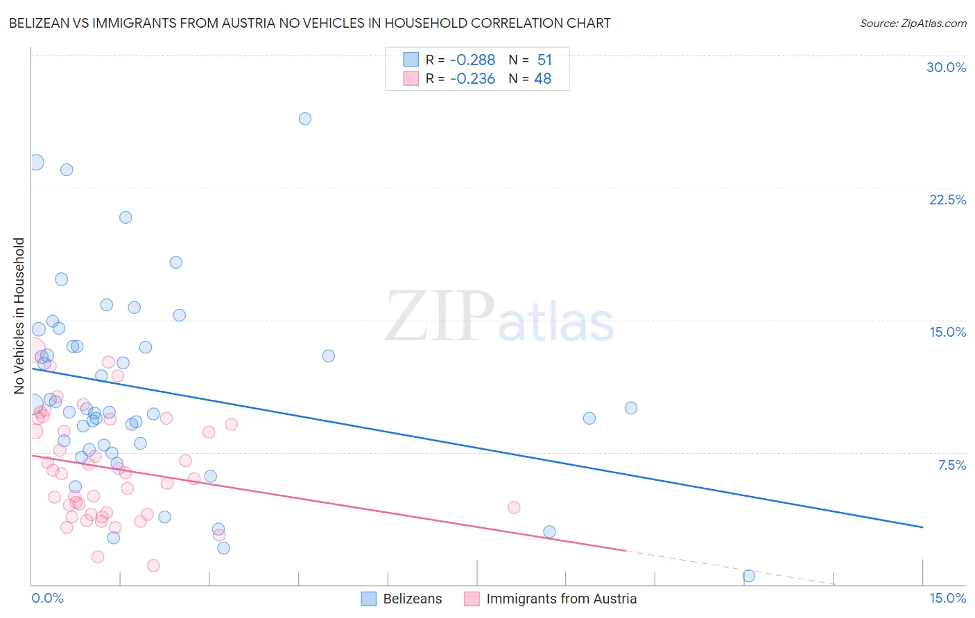 Belizean vs Immigrants from Austria No Vehicles in Household