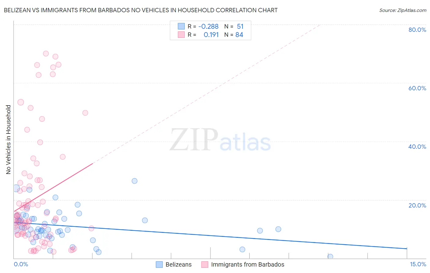 Belizean vs Immigrants from Barbados No Vehicles in Household