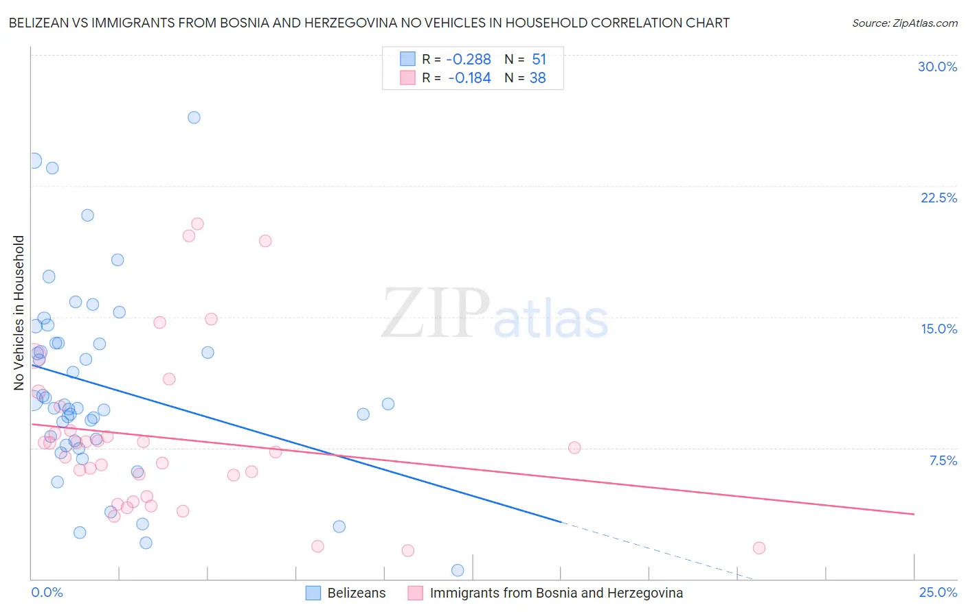 Belizean vs Immigrants from Bosnia and Herzegovina No Vehicles in Household