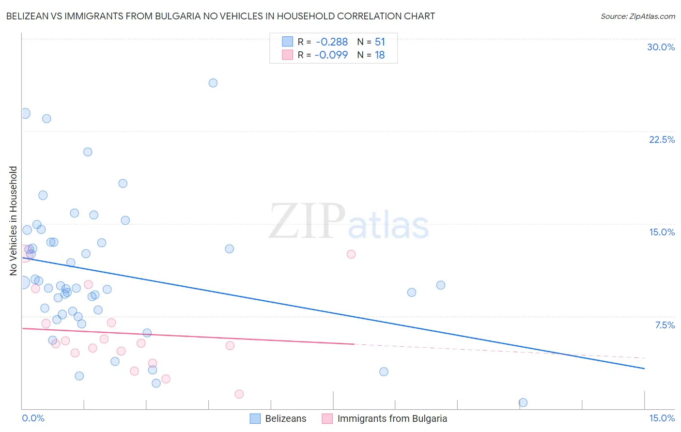 Belizean vs Immigrants from Bulgaria No Vehicles in Household