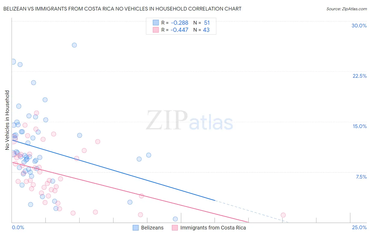 Belizean vs Immigrants from Costa Rica No Vehicles in Household