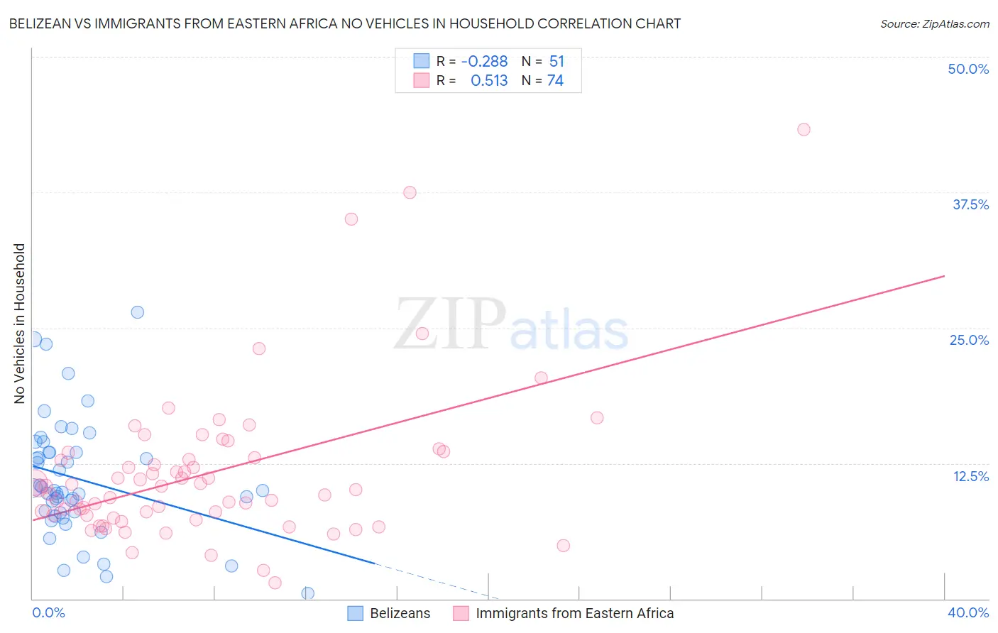 Belizean vs Immigrants from Eastern Africa No Vehicles in Household