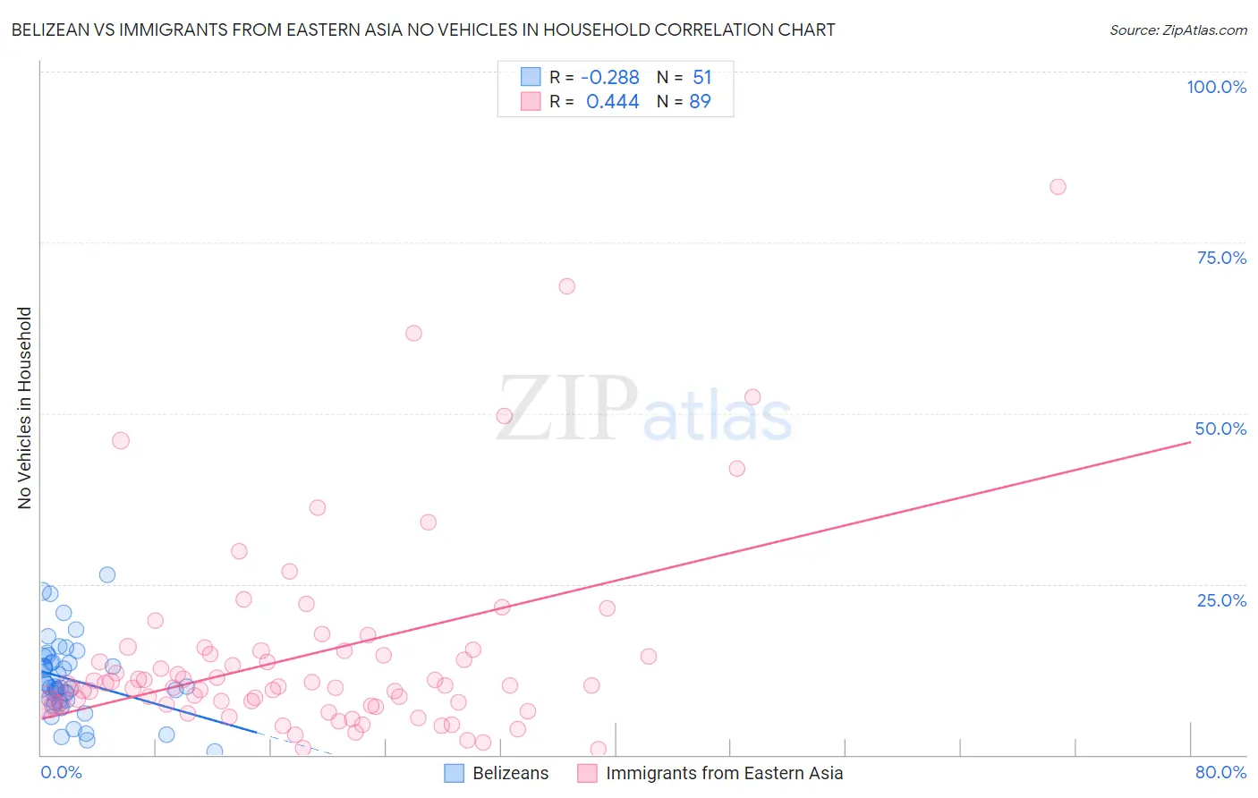 Belizean vs Immigrants from Eastern Asia No Vehicles in Household