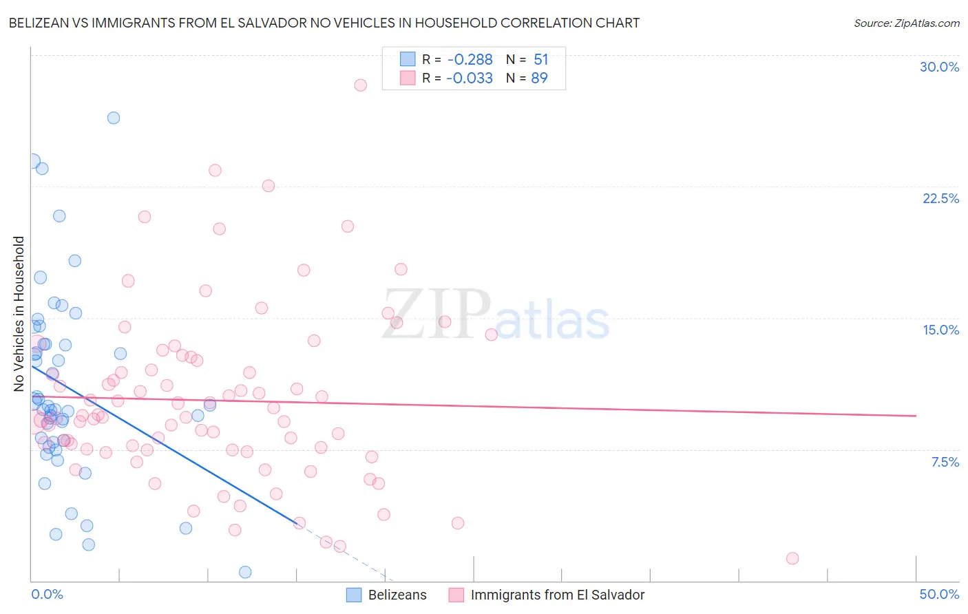 Belizean vs Immigrants from El Salvador No Vehicles in Household