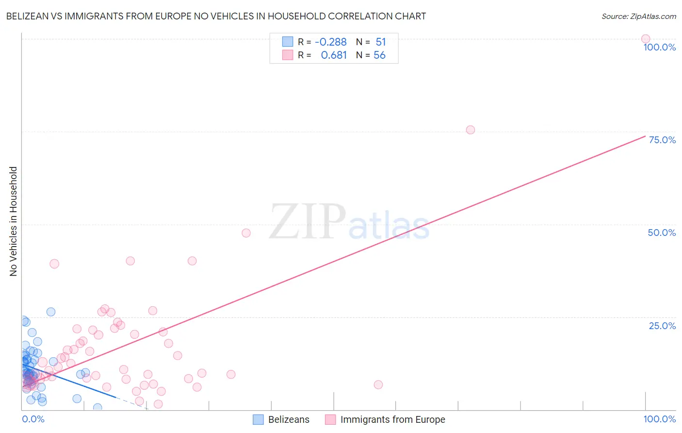 Belizean vs Immigrants from Europe No Vehicles in Household