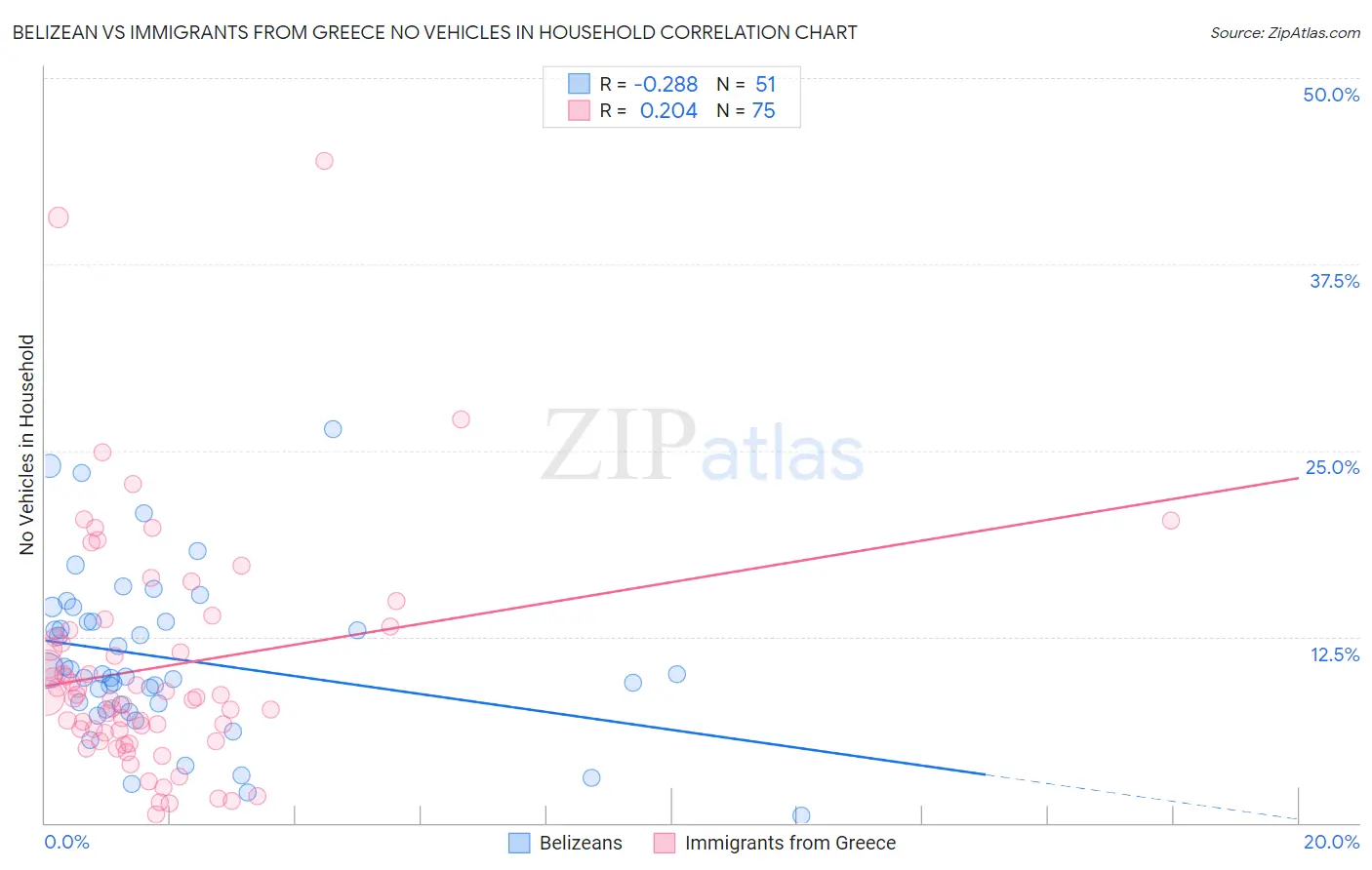 Belizean vs Immigrants from Greece No Vehicles in Household