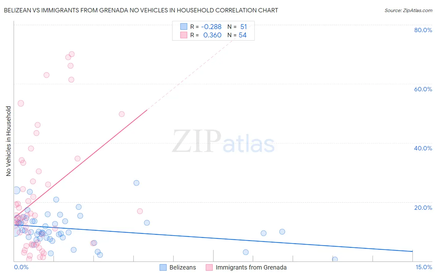 Belizean vs Immigrants from Grenada No Vehicles in Household