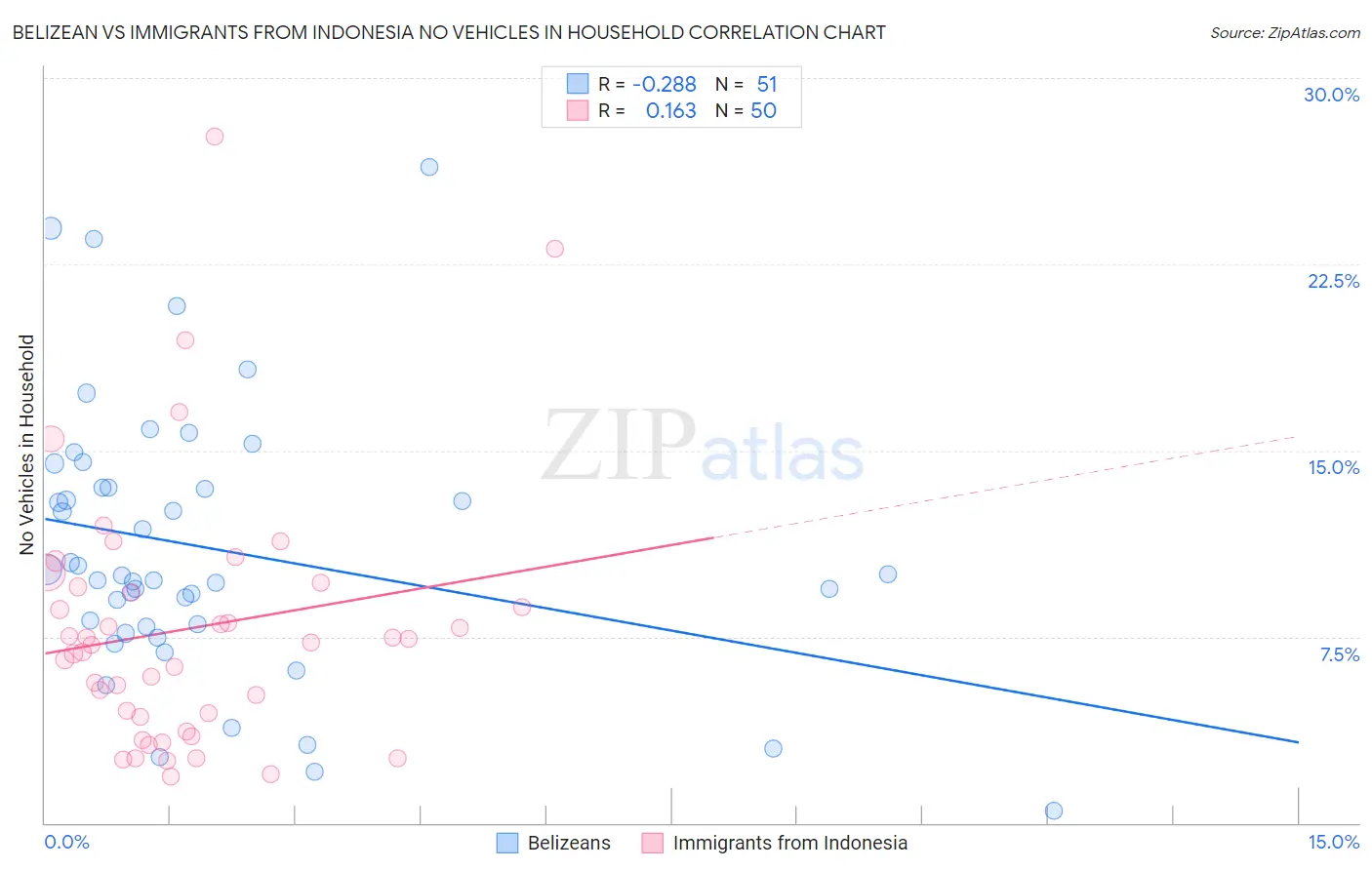 Belizean vs Immigrants from Indonesia No Vehicles in Household
