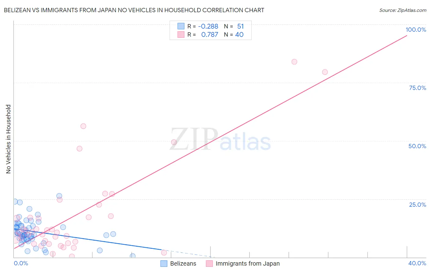 Belizean vs Immigrants from Japan No Vehicles in Household