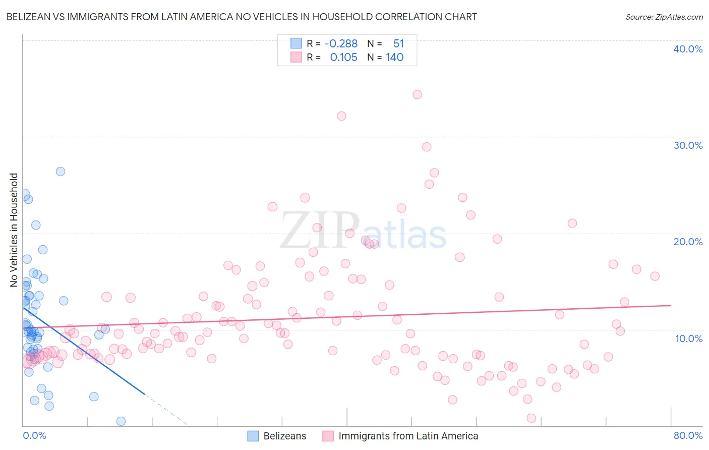 Belizean vs Immigrants from Latin America No Vehicles in Household