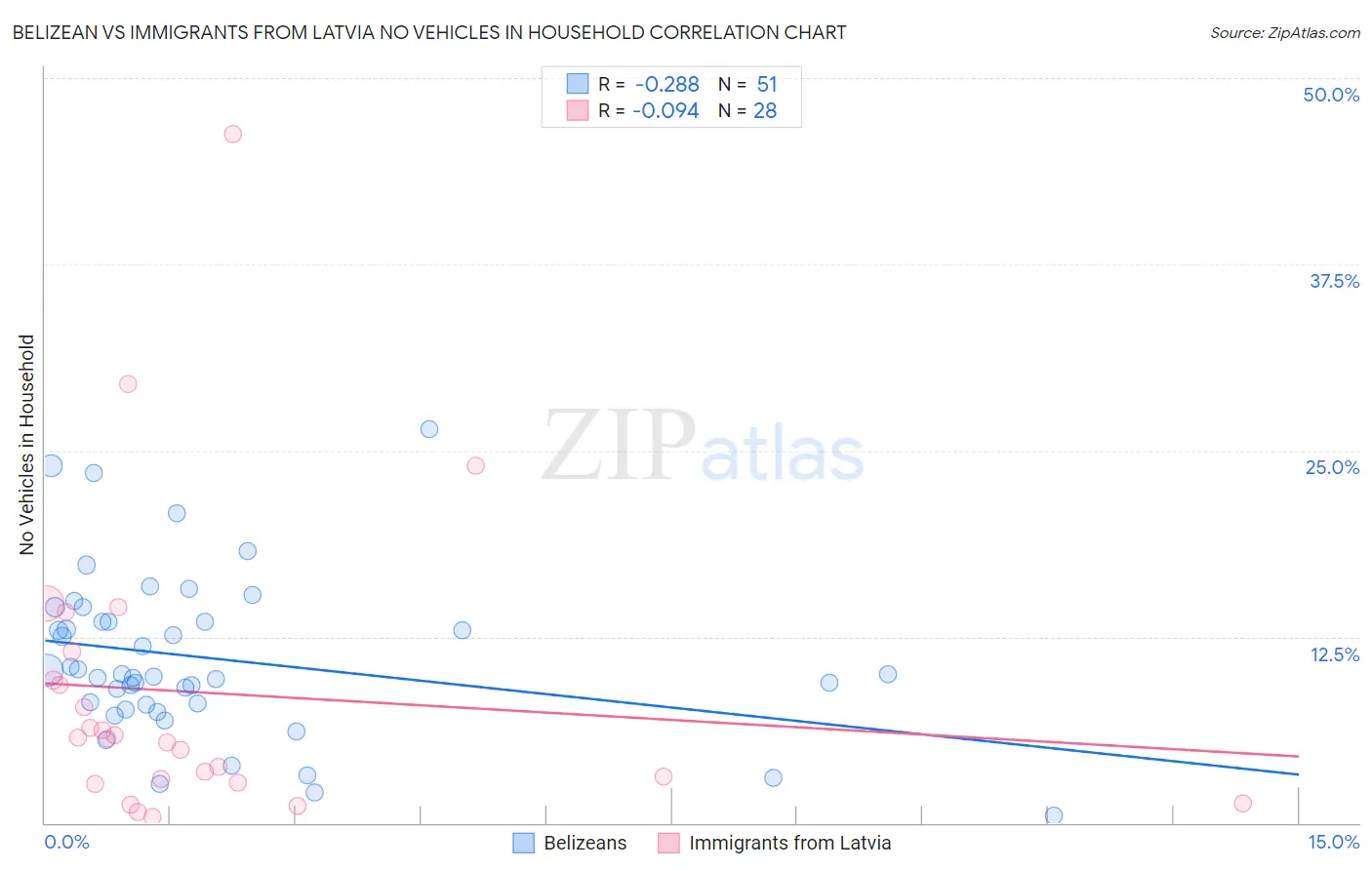 Belizean vs Immigrants from Latvia No Vehicles in Household