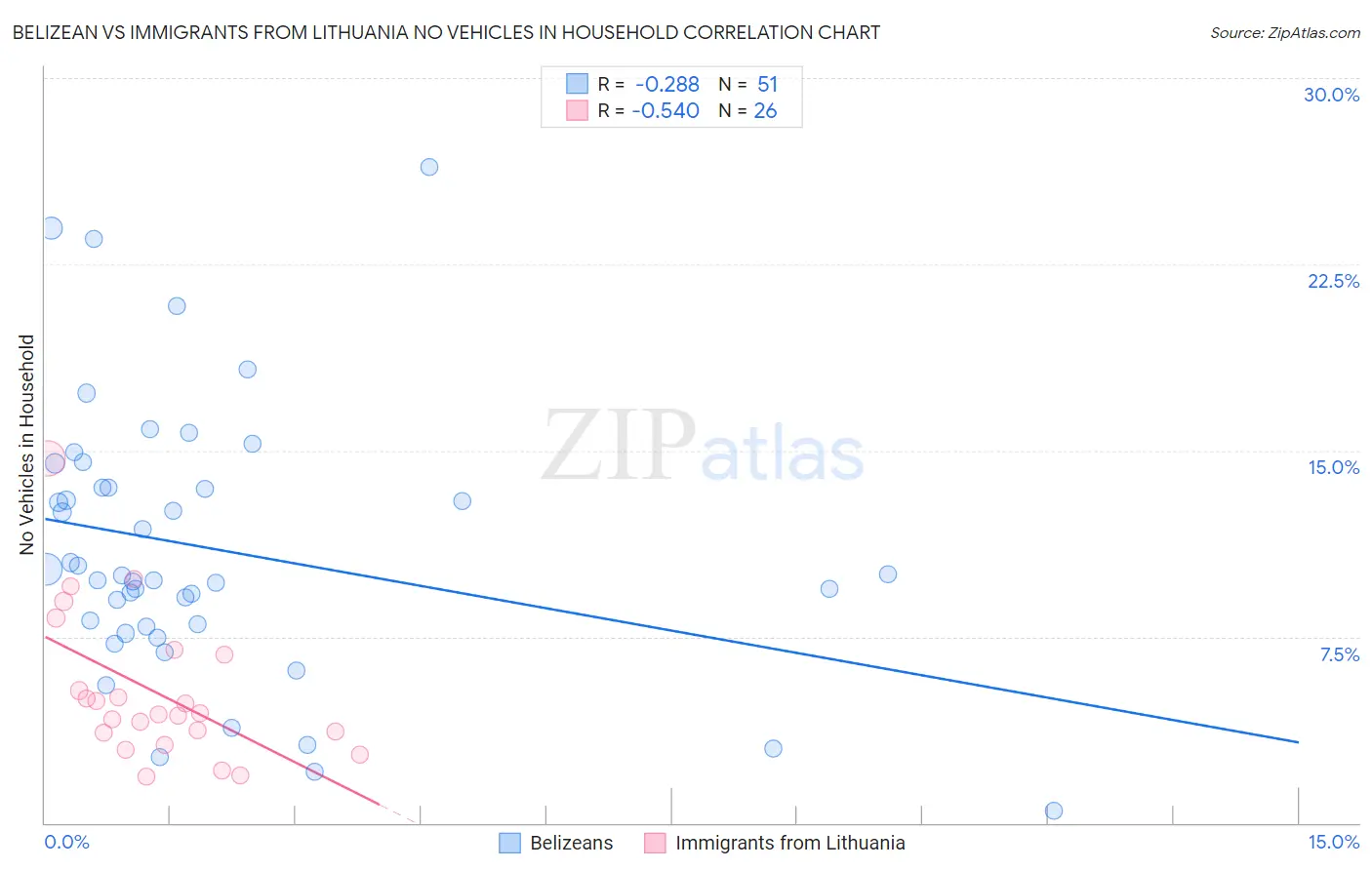 Belizean vs Immigrants from Lithuania No Vehicles in Household