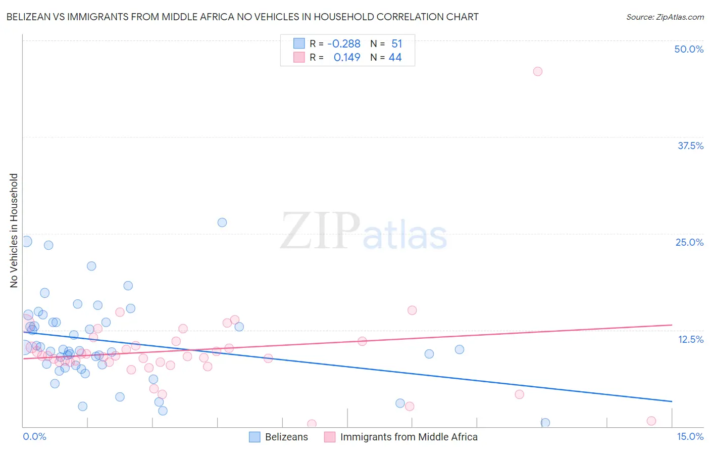 Belizean vs Immigrants from Middle Africa No Vehicles in Household