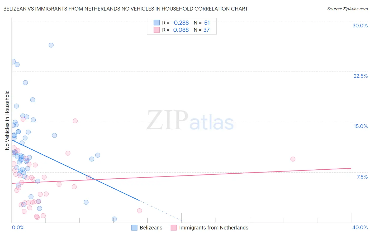 Belizean vs Immigrants from Netherlands No Vehicles in Household