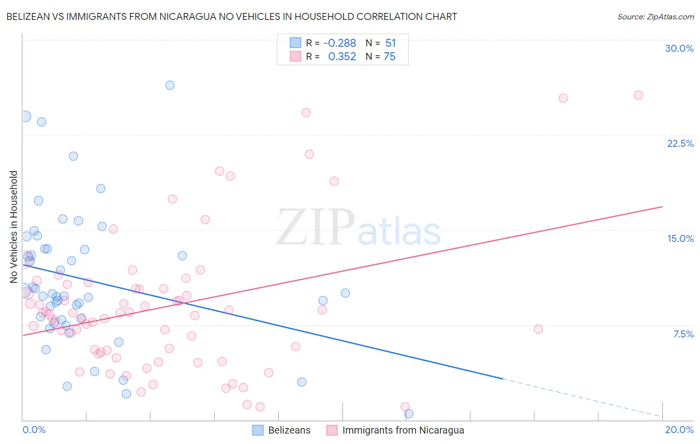 Belizean vs Immigrants from Nicaragua No Vehicles in Household