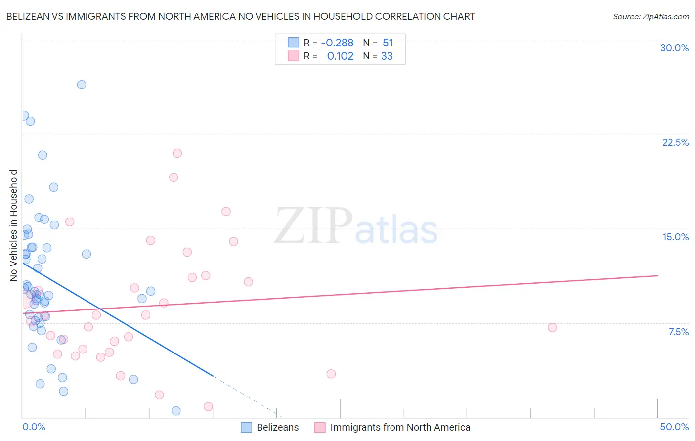 Belizean vs Immigrants from North America No Vehicles in Household