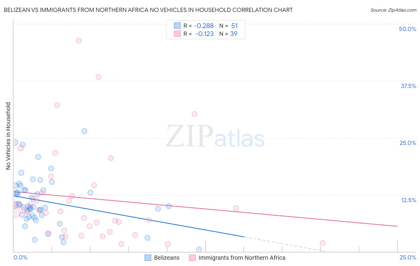 Belizean vs Immigrants from Northern Africa No Vehicles in Household