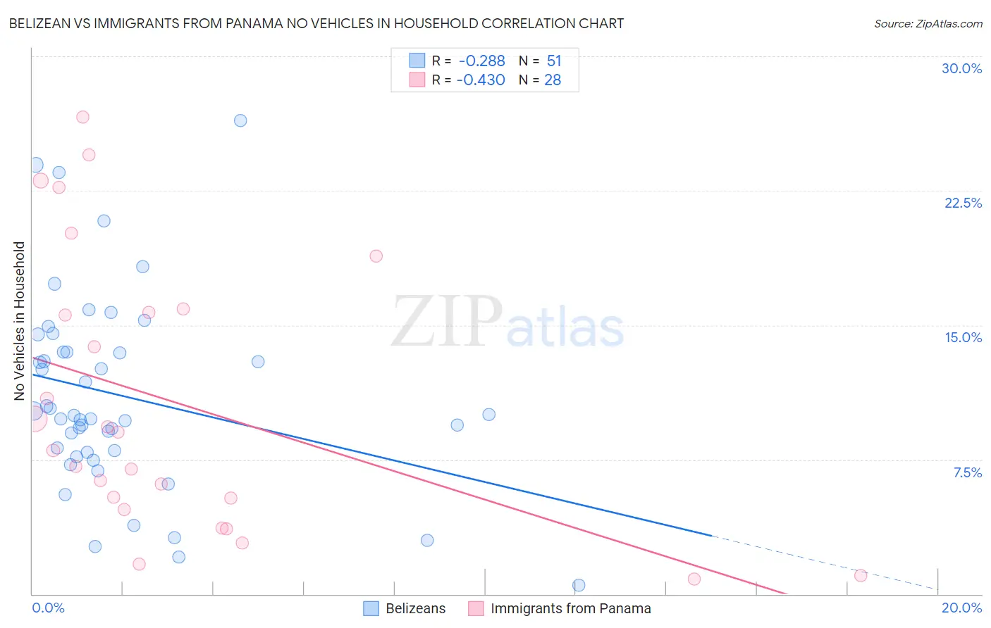 Belizean vs Immigrants from Panama No Vehicles in Household