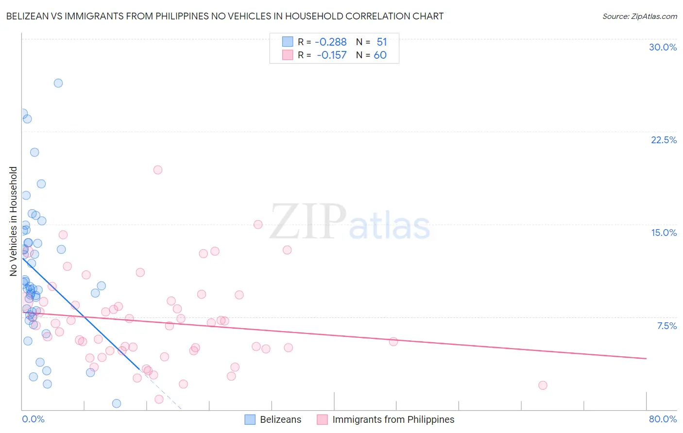 Belizean vs Immigrants from Philippines No Vehicles in Household